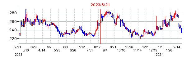 2023年8月21日 17:11前後のの株価チャート